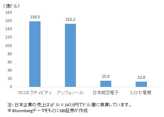 図表3 米国2社の規模が圧倒的に大きいコネクタ市場(前期実績)
