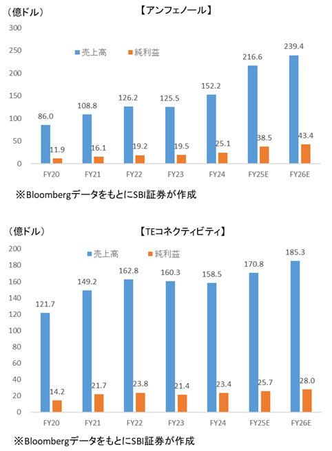 図表5 アンフェノールとTEコネクティビティの業績推移
