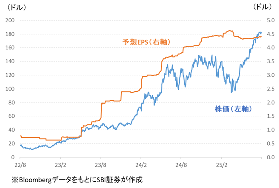 図表2 エヌビディアの株価と予想EPS(2026年1月期)
