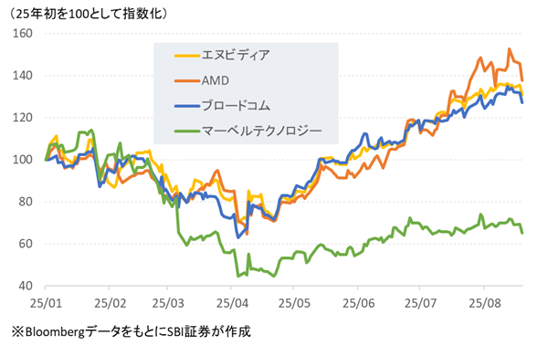 図表3 AI半導体関連4銘柄の株価推移