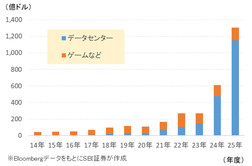 図表4 エヌビディアの売上推移