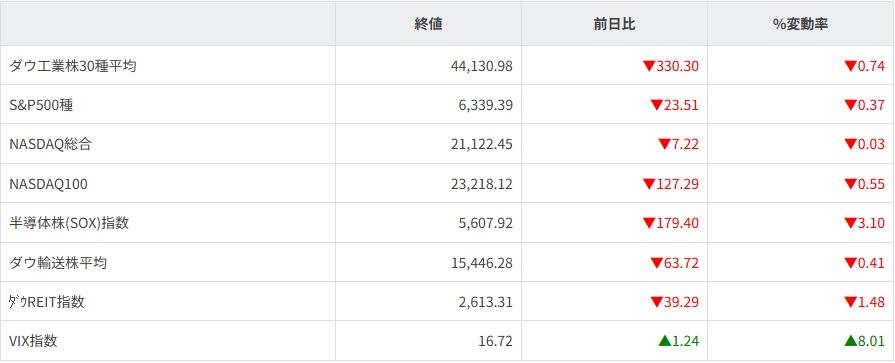 主要株価指数