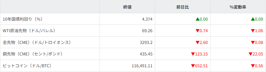債券・商品市況