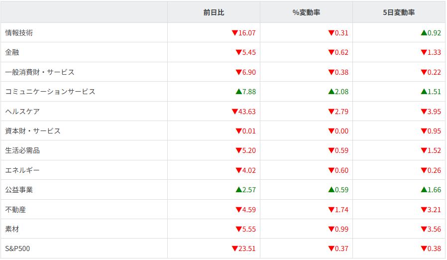 S&P500セクター別