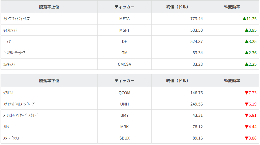 S&P100種騰落率ランキング