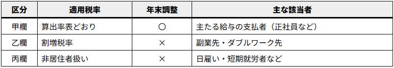 扶養控除等申告書（甲・乙・丙欄）の影響