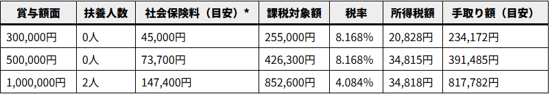 シミュレーション例（前月給与 300,000円台）