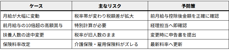 計算ミス・見落としが多いケース