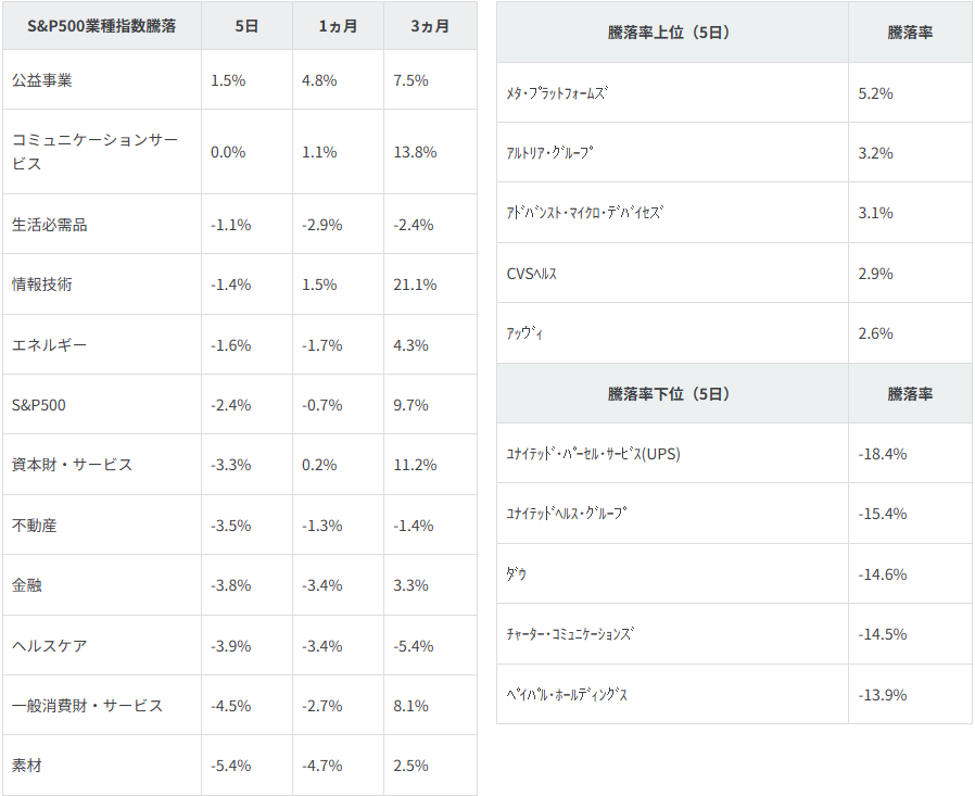 図表2　業種別指数騰落率・個別銘柄騰落率