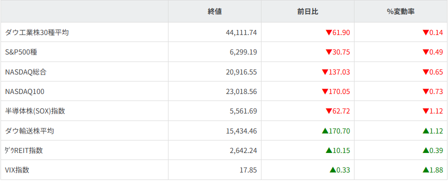 主要株価指数