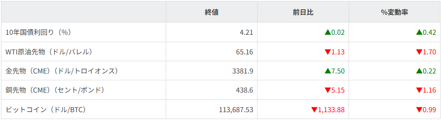 債券・商品市況