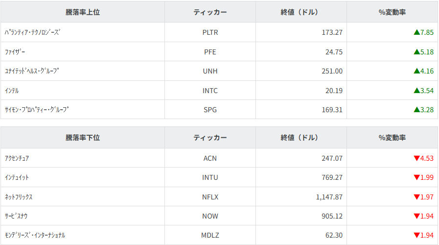 S&P100種騰落率ランキング
