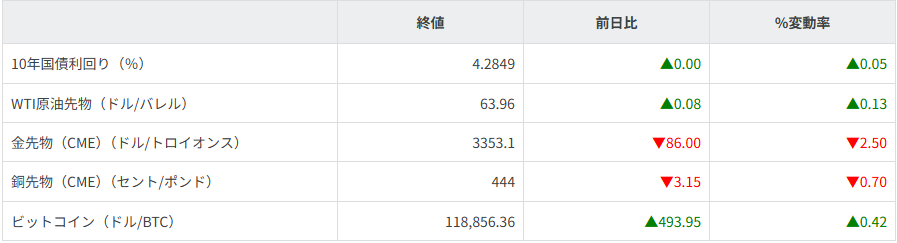 債券・商品市況
