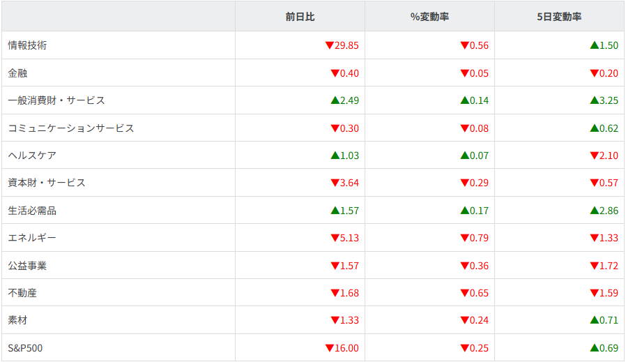 S&P500セクター別