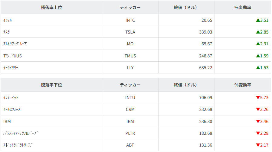 S&P100種騰落率ランキング
