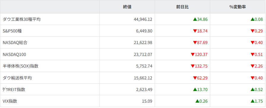 主要株価指数