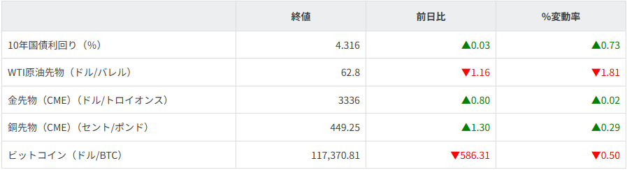 債券・商品市況