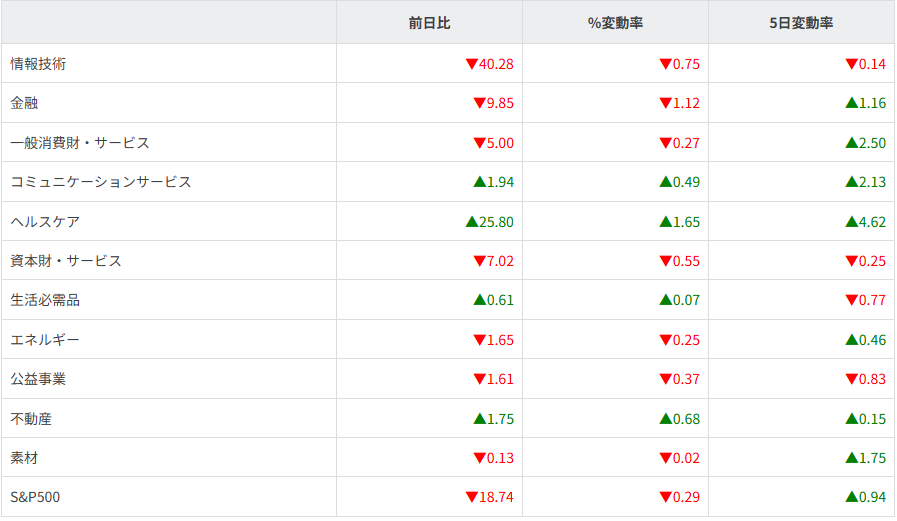 S&P500ｾｸﾀｰ別