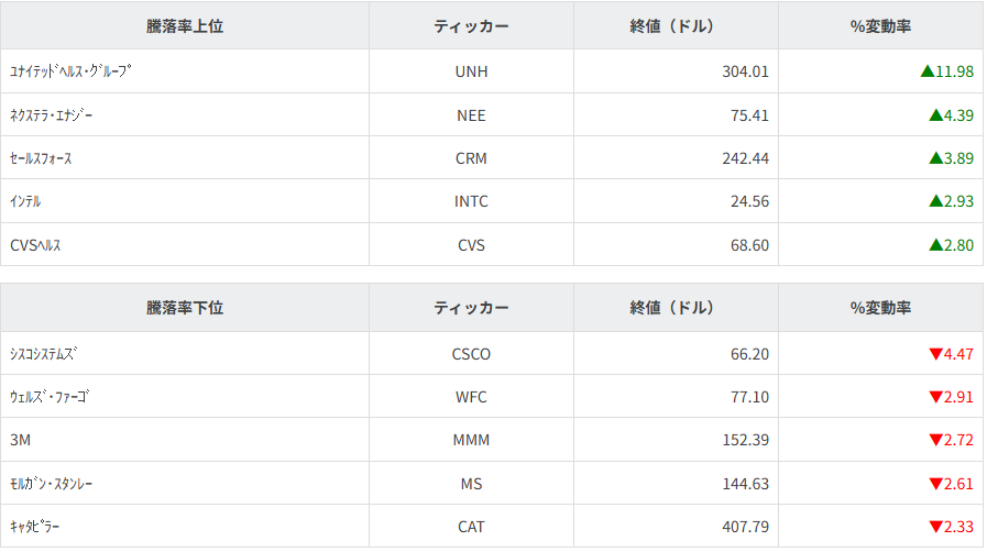 S&P100種騰落率ランキング