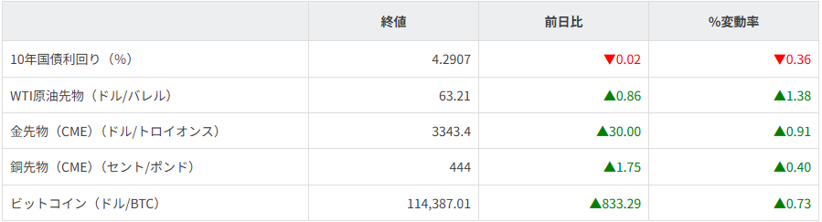 債券・商品市況