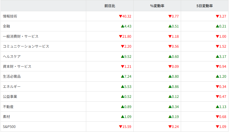 S&P500セクター別