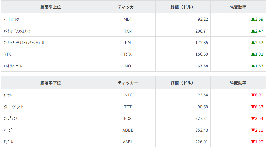S&P100種騰落率ランキング