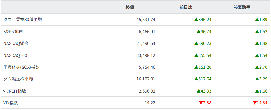主要株価指数