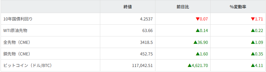 債券・商品市況