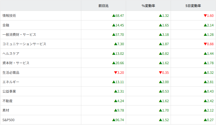 S&P500セクター別