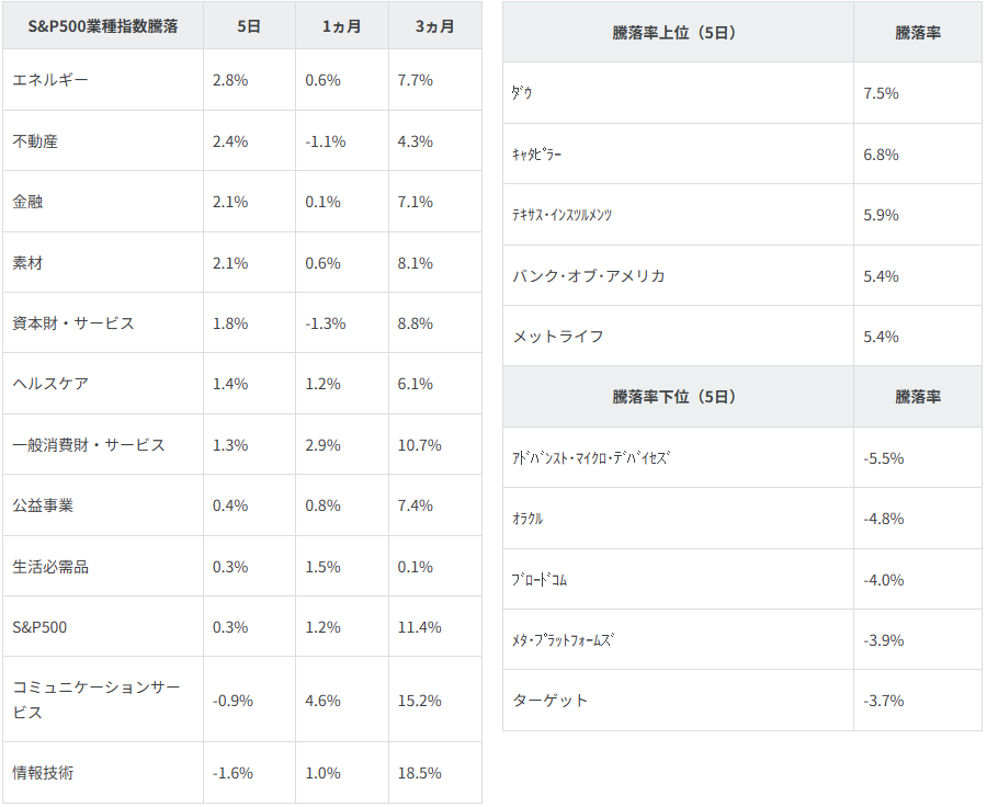 図表2 業種別指数騰落率・個別銘柄騰落率