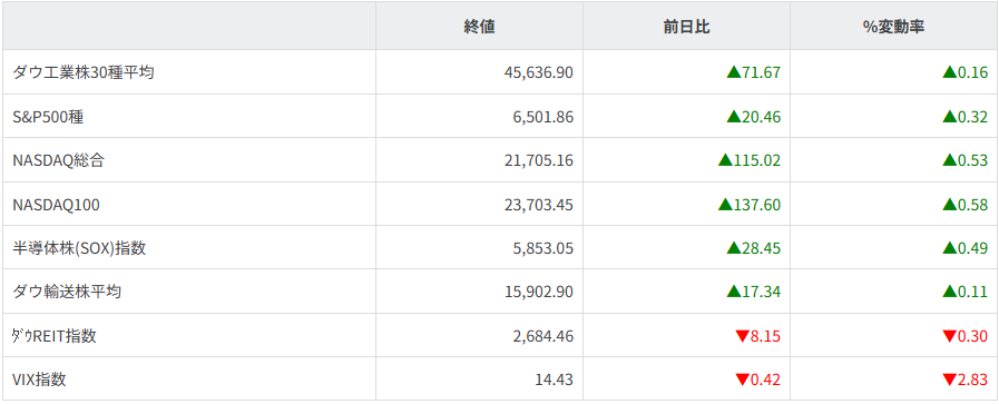 主要株価指数