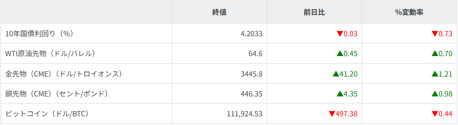 債券・商品市況