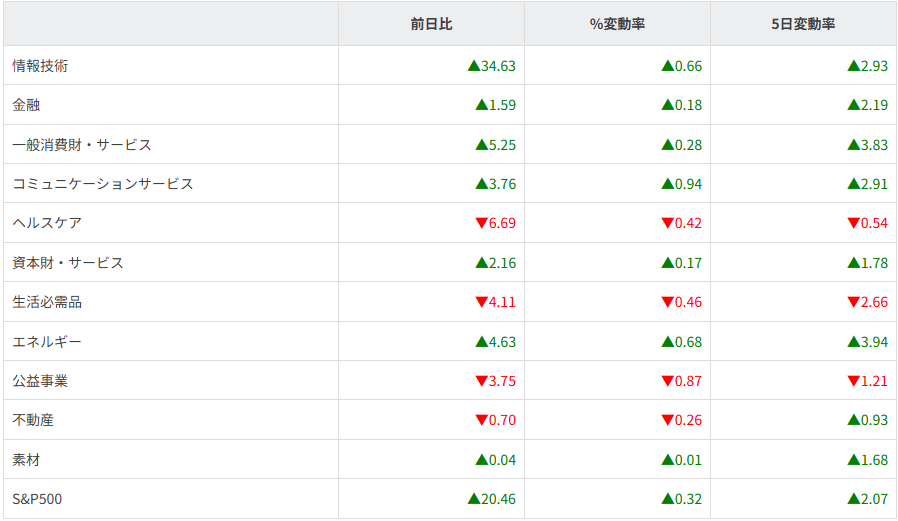 S&P500セクター別