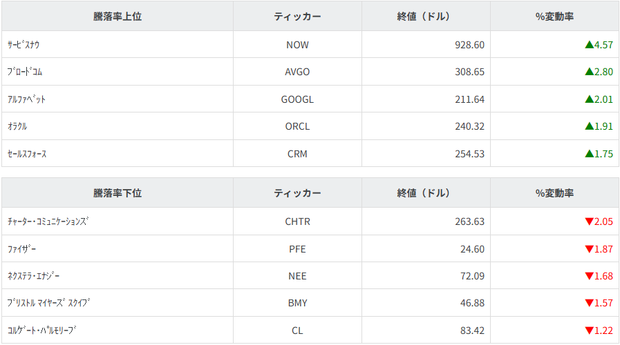 S&P100種騰落率ランキング