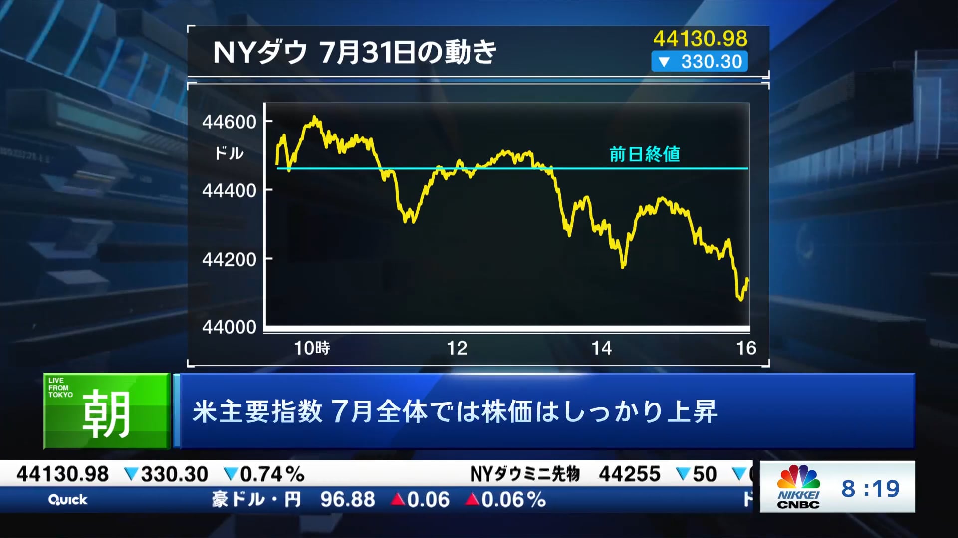 米主要指数 7月全体では株価はしっかり上昇
