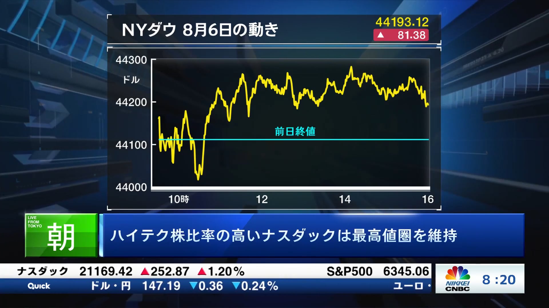 ハイテク株比率の高いナスダックは最高値圏を維持