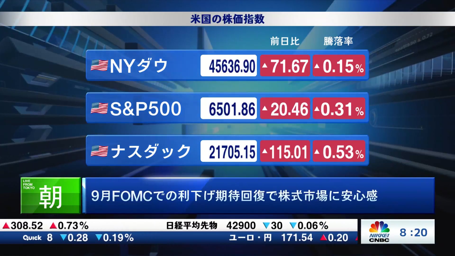 9月FOMCでの利下げ期待回復で株式市場に安心感
