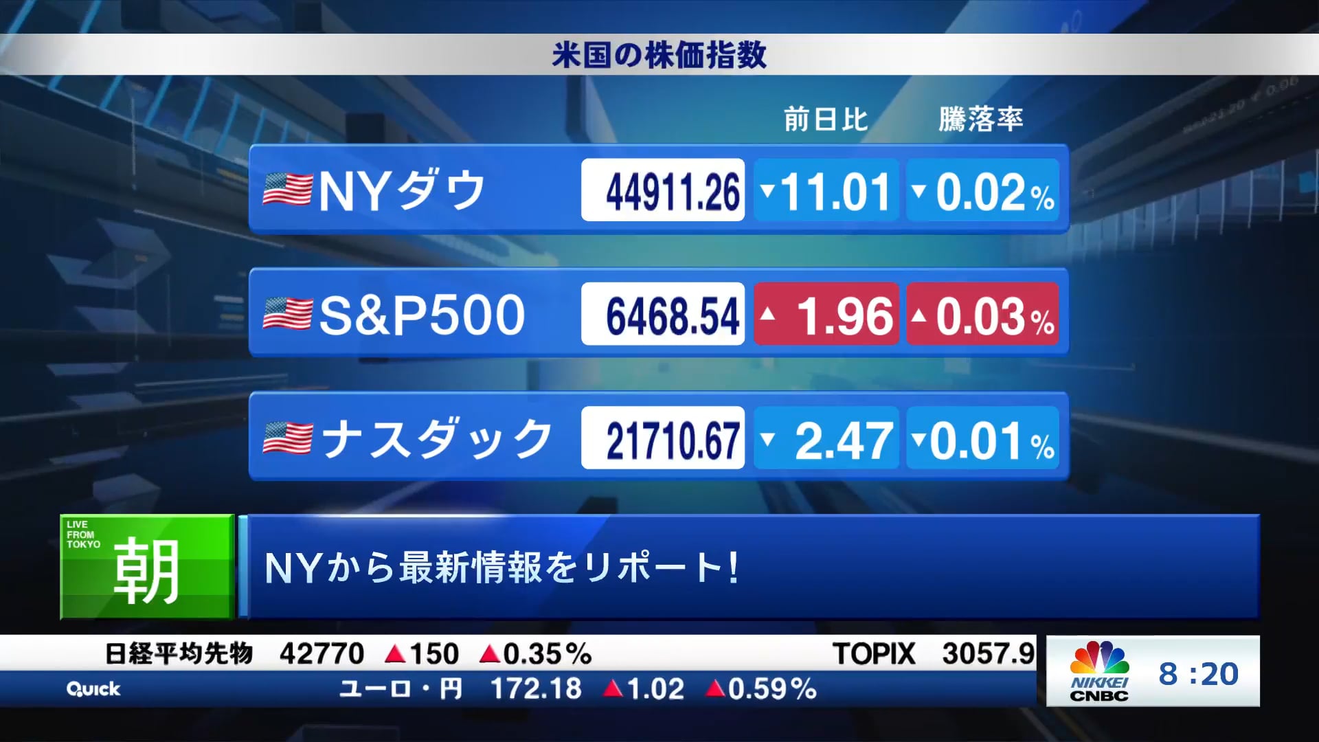 取引終盤にかけて大手ハイテク株中心に買われる展開 S&P500指数は3日続伸し史上最高値を更新