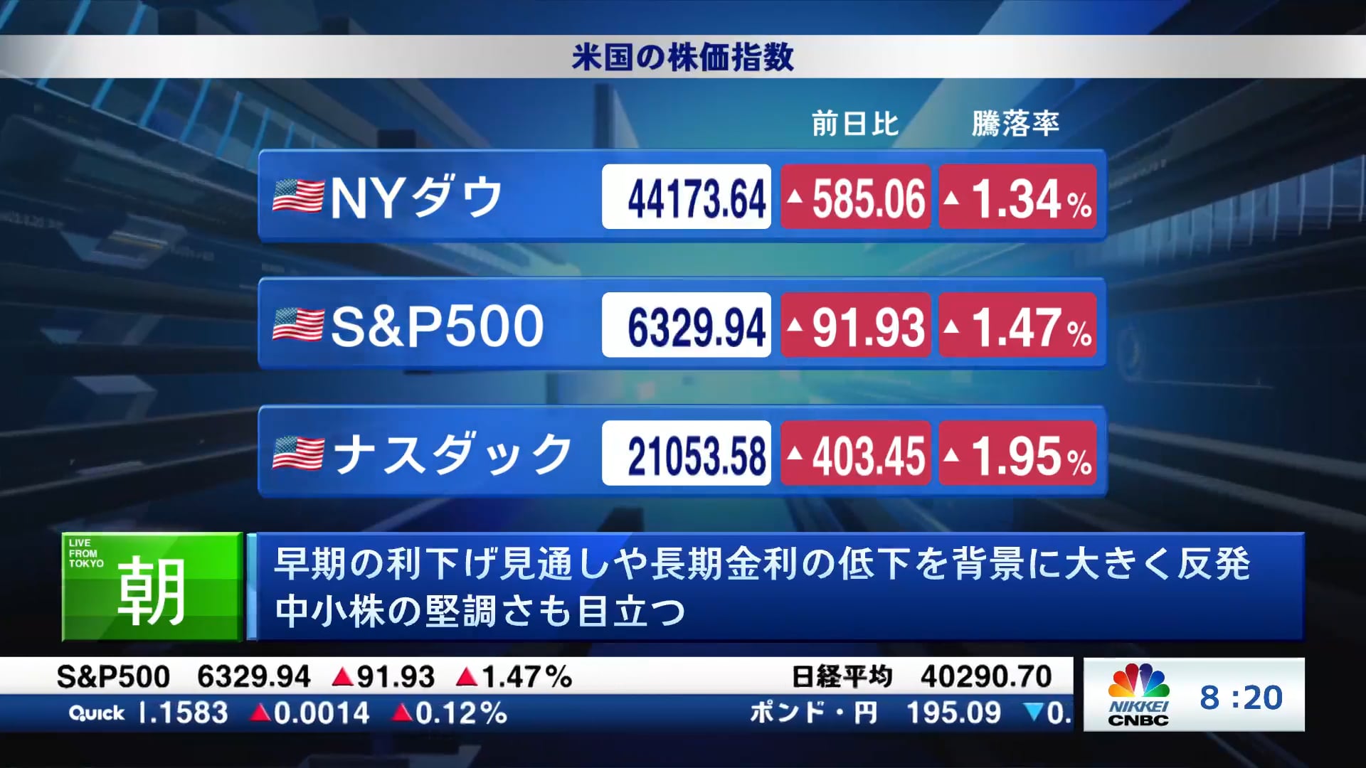 早期の利下げ見通しや長期金利の低下を背景に大きく反発 中小株の堅調さも目立つ