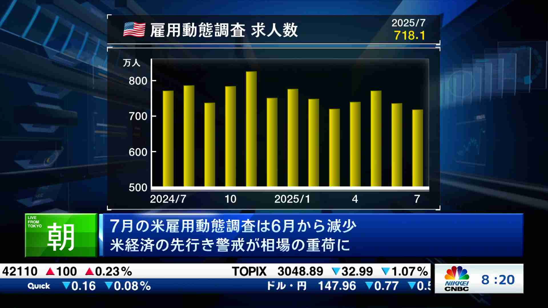 7月の米雇用動態調査は6月から減少 米経済の先行き警戒が相場の重荷に