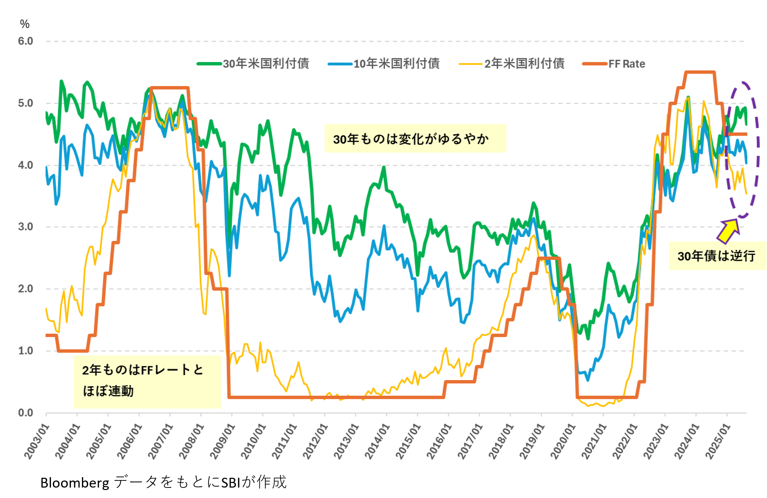 30年・10年・2年米国債利回りとFFレート