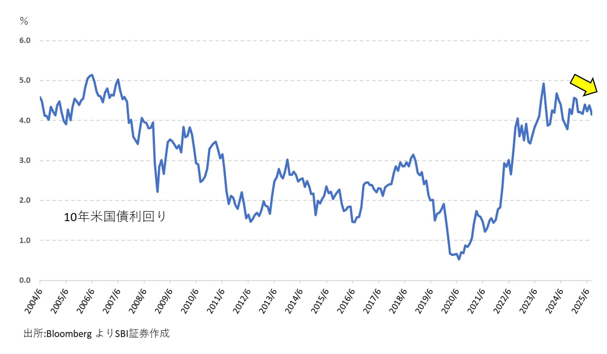 図表1　10年米国債の利回り