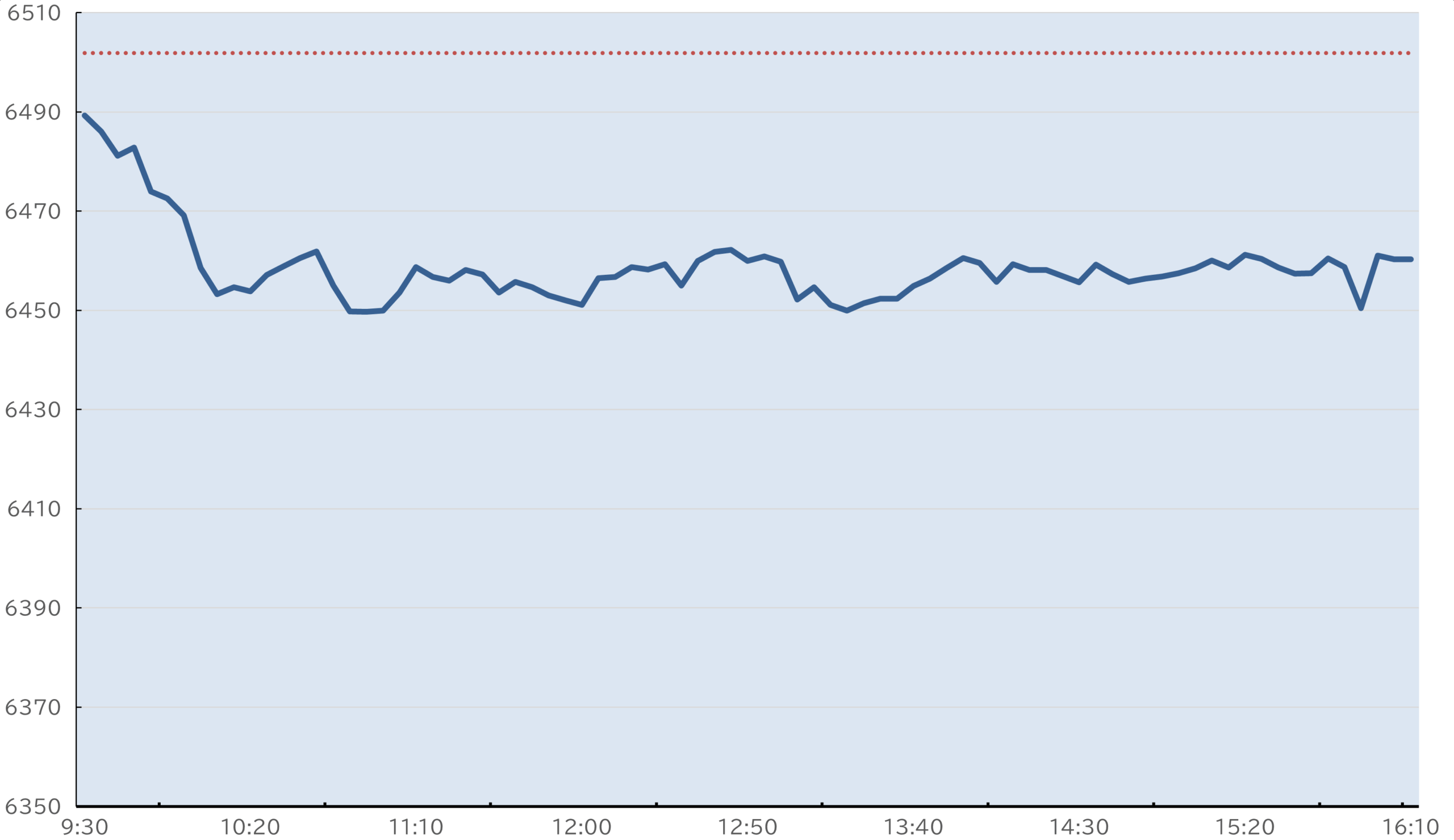 S&P500日中足チャート