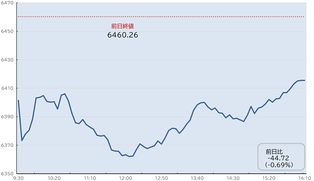 S&P500日中足チャート