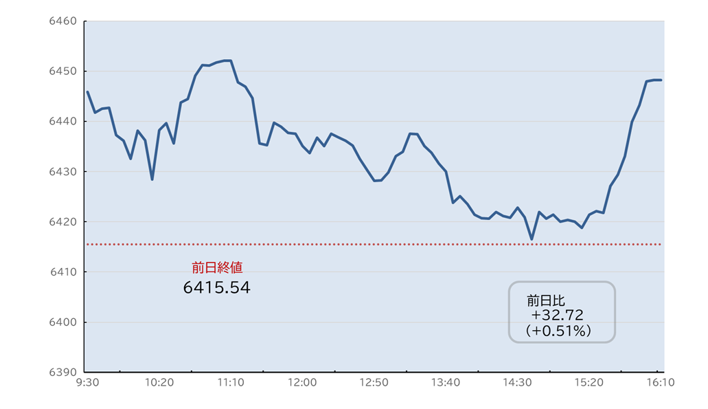 S&P500日中足チャート