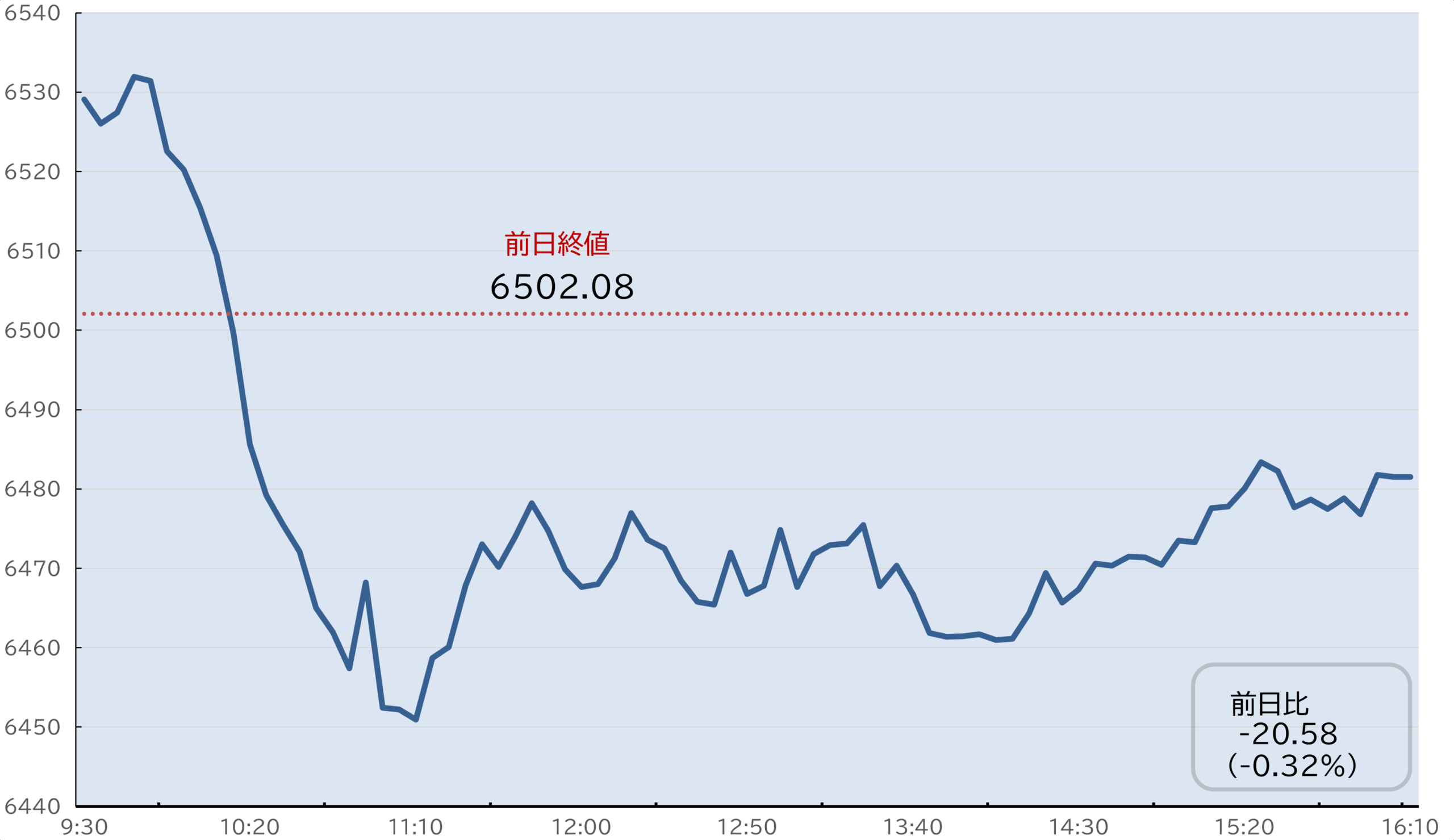 S&P500日中足チャート