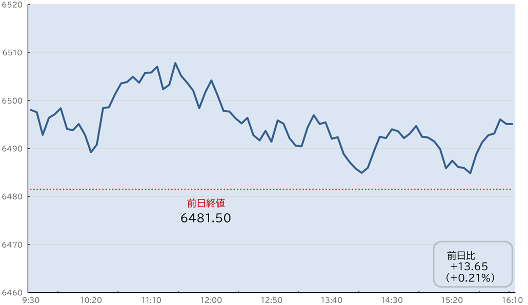 S&P500日中足チャート