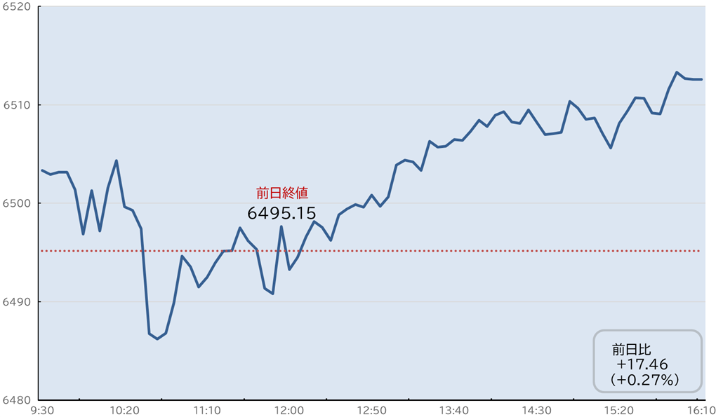 S&P500日中足チャート