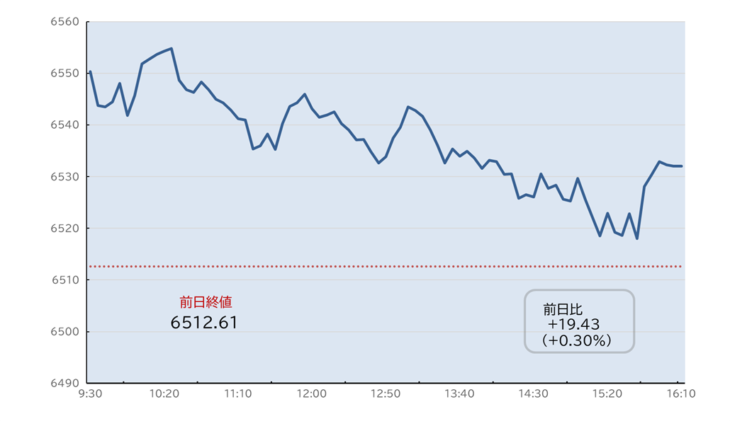 S&P500日中足チャート