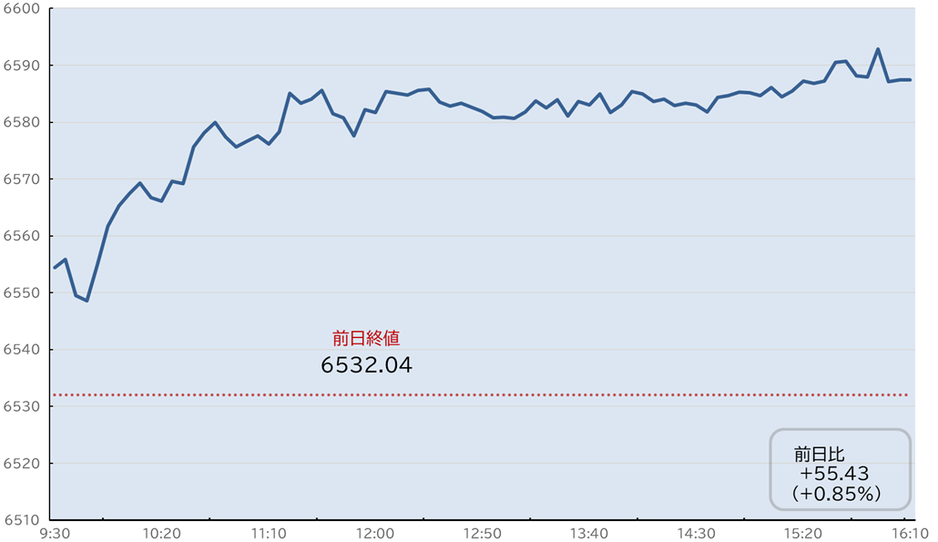 S&P500日中足チャート